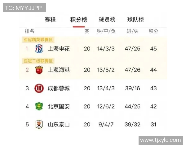 上海足球队以79分稳居冠军赛积分榜首位，争冠形势一片大好